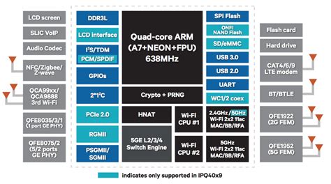 A development kit for with module adds 5 Ethernet ports and USB. . Ipq4029 datasheet